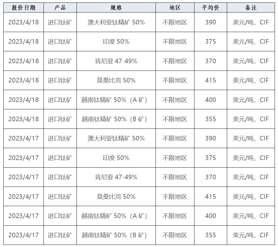 產(chǎn)業(yè)發(fā)展及市場簡訊——鈦產(chǎn)業(yè) 產(chǎn)業(yè)發(fā)展及市場簡訊——鈦產(chǎn)業(yè)