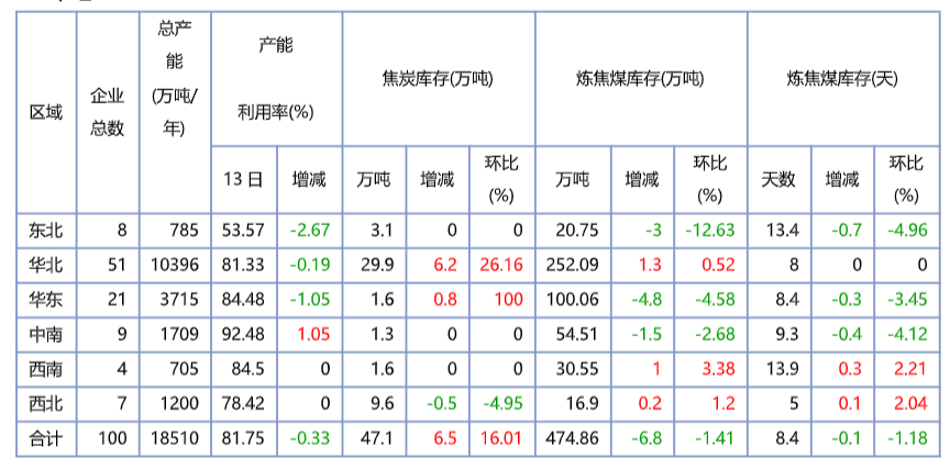 產(chǎn)業(yè)發(fā)展及市場簡訊——焦炭產(chǎn)業(yè) 產(chǎn)業(yè)發(fā)展及市場簡訊——焦炭產(chǎn)業(yè)
