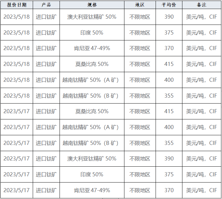產(chǎn)業(yè)發(fā)展及市場簡訊——鈦產(chǎn)業(yè) 產(chǎn)業(yè)發(fā)展及市場簡訊——鈦產(chǎn)業(yè)