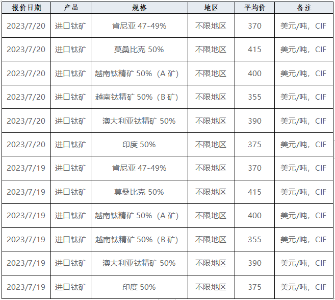 產(chǎn)業(yè)發(fā)展及市場簡訊——鈦產(chǎn)業(yè) 產(chǎn)業(yè)發(fā)展及市場簡訊——鈦產(chǎn)業(yè)