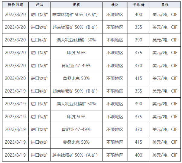 產(chǎn)業(yè)發(fā)展及市場簡訊—鈦產(chǎn)業(yè) 產(chǎn)業(yè)發(fā)展及市場簡訊—鈦產(chǎn)業(yè)